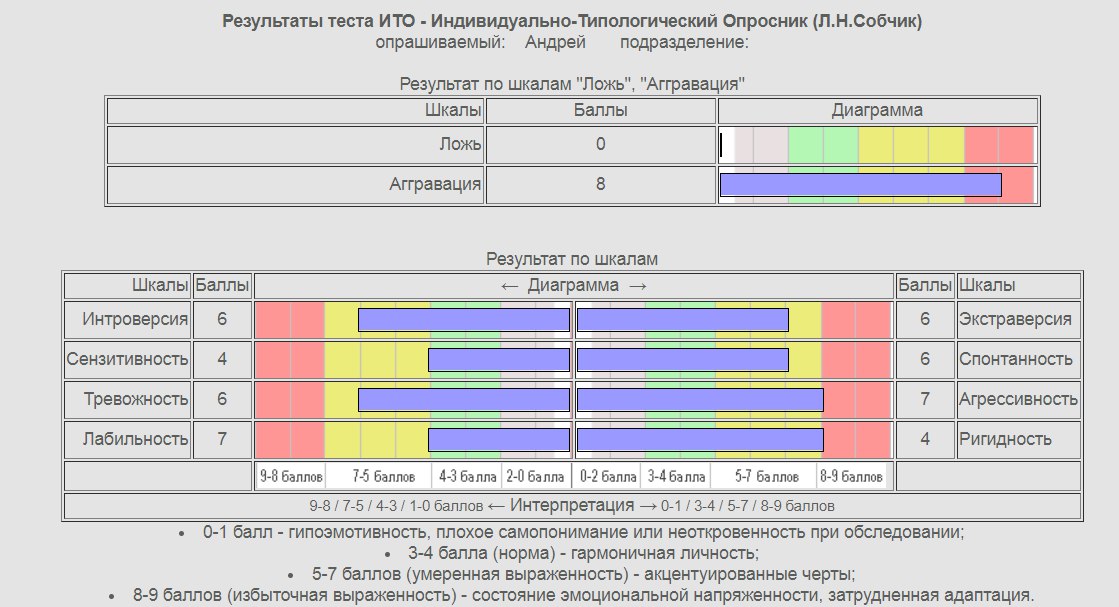 Опросник янга для диагностики ранних дезадаптационных схем