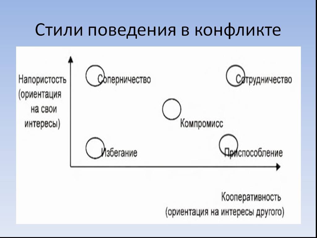 Модели поведения в конфликте презентация