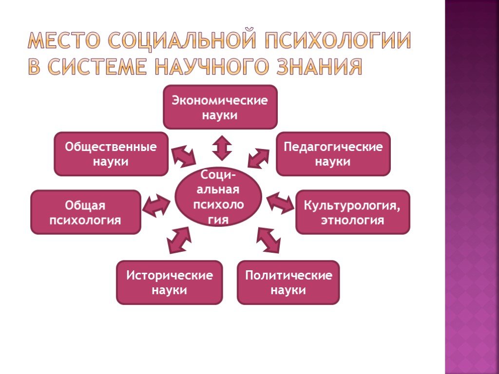 Схема система психологических наук