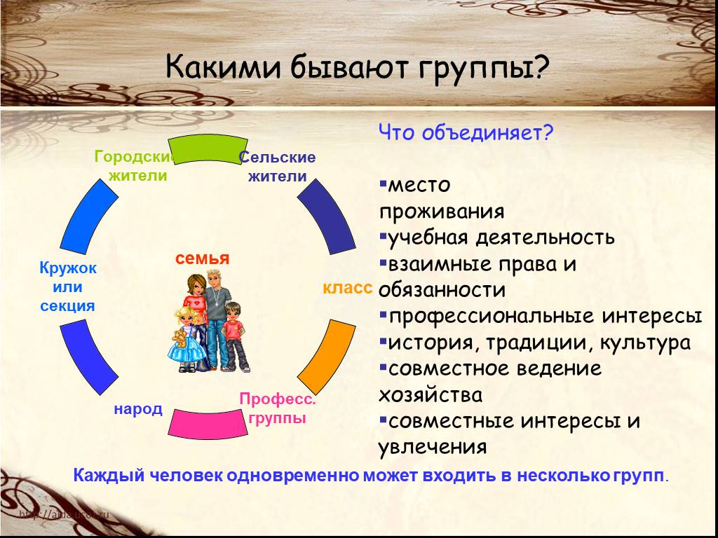 В какие общности ты входишь. Какие бывают группы. Какими бывают группы в которые объединяются люди в обществе. Человек в группе какие бывают группы. Что объединяет людей в каждой группе.