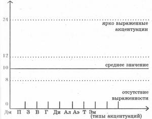 Тест-опросник Г. Шмишека