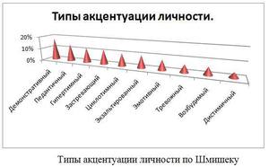 Проведенное исследование при помощи опросника Шмишека 