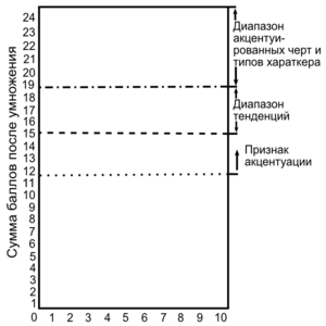 Основа методики Леонгарда Шмишека