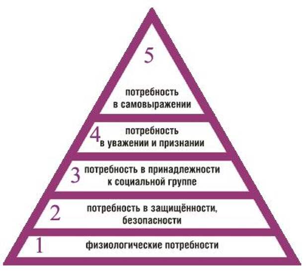 Обоснуйте необходимость ограничений потребностей человека. Базовые потребности пирамида потребностей. 3 Потребности человека Маслоу. Пирамида Маслоу 5 уровней. Пирамида мотивов Маслоу.