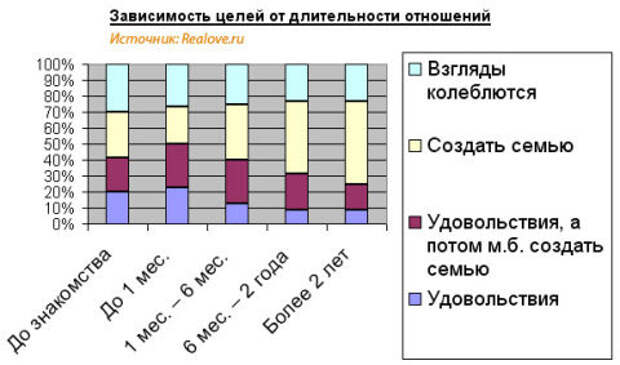 Зависимости от целей. Статистика отношений. Статистика любовных отношений. Статистика отношений по возрасту. Длительность отношений статистика.