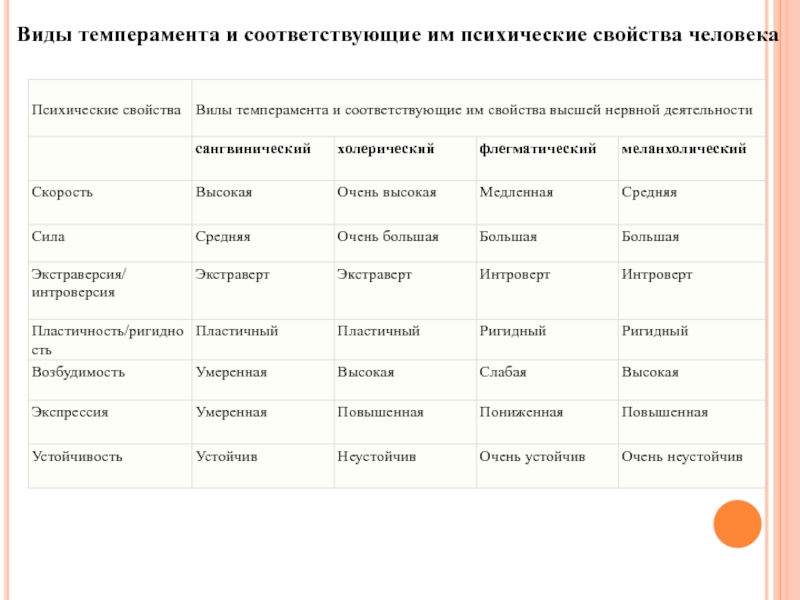 Исследования типов темперамента