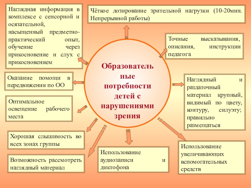 Индивидуальные особые образовательные потребности. Особые образовательные потребности детей с нарушением зрения. Образовательные потребности детей с нарушением слуха. Особые образовательные потребности детей с ОВЗ С нарушением зрения. Особые образовательные потребности детей с ОВЗ таблица.