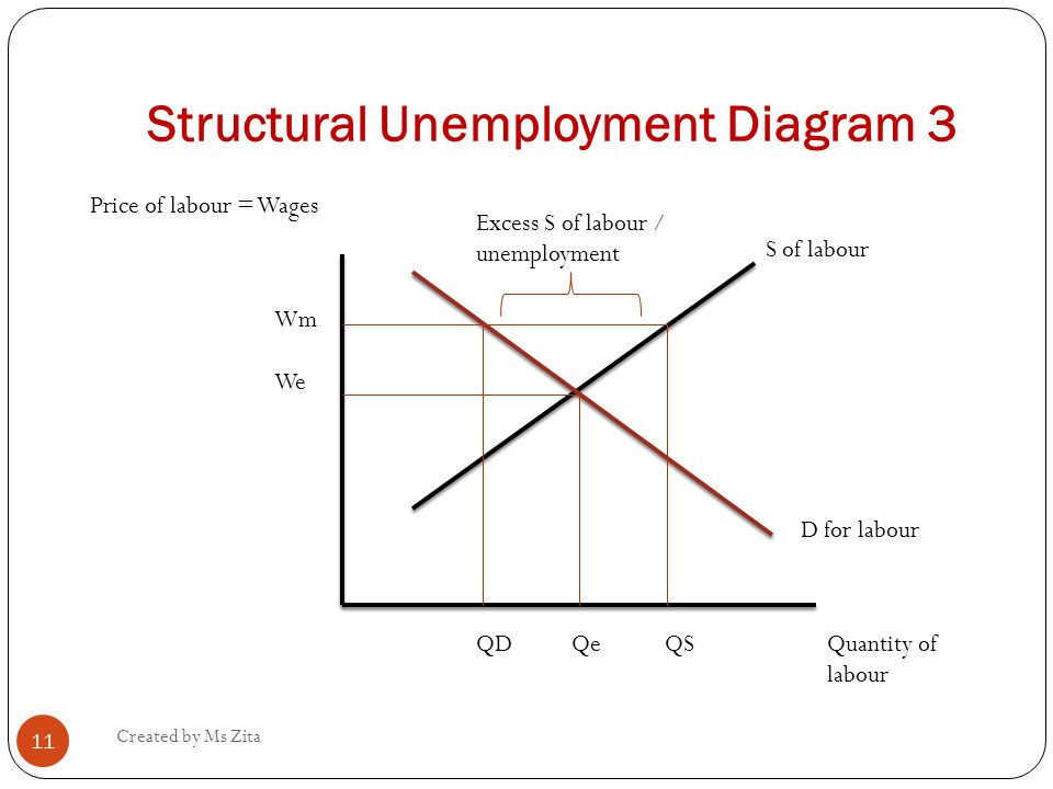 Structural Unemployment Diagram 3