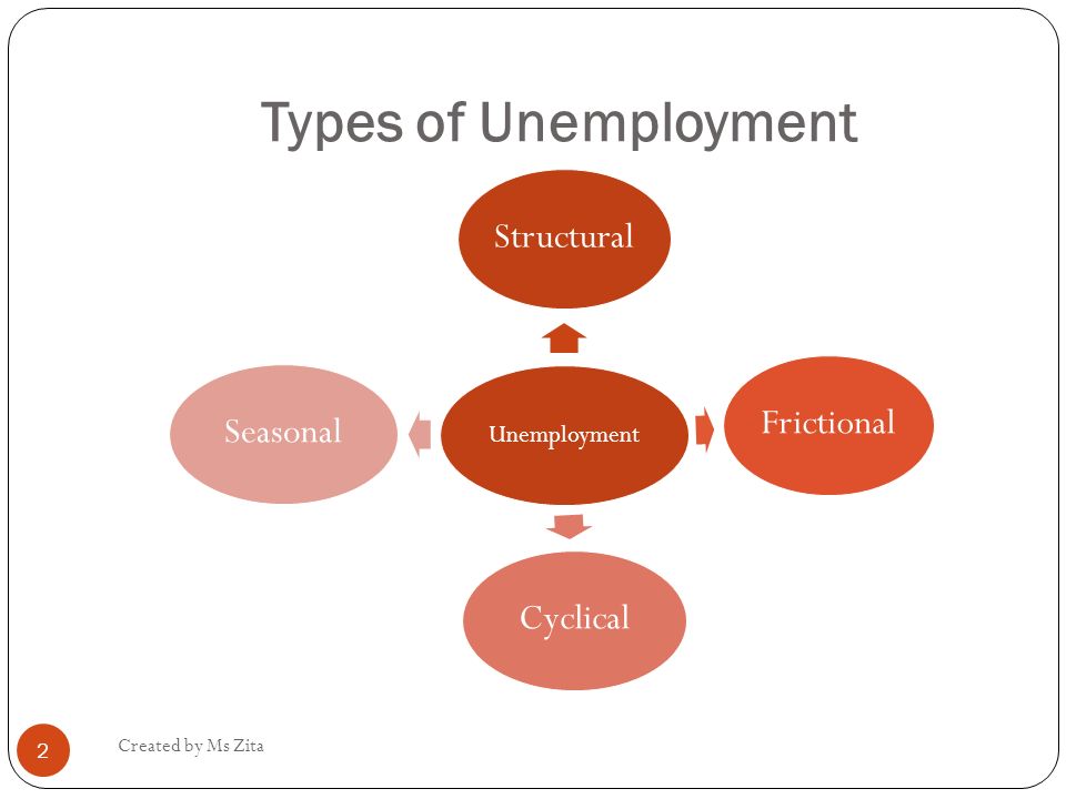 Types of Unemployment Unemployment Created by Ms Zita Structural