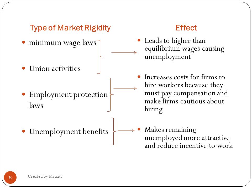 Type of Market Rigidity
