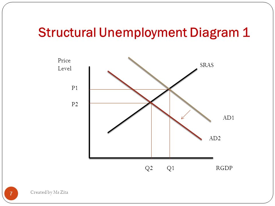 Structural Unemployment Diagram 1