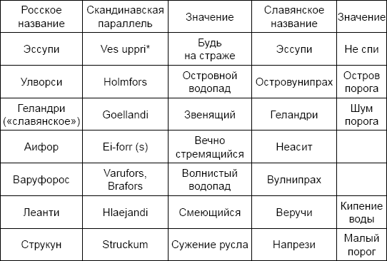 Скандинавские имена. Названия днепровских порогов. Древние скандинавские названия. Древние скандинавские имена.