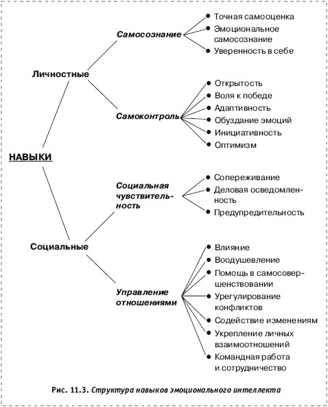 Избираемые схемы интеллектуальной оценки эмоционального реагирования и практических действий