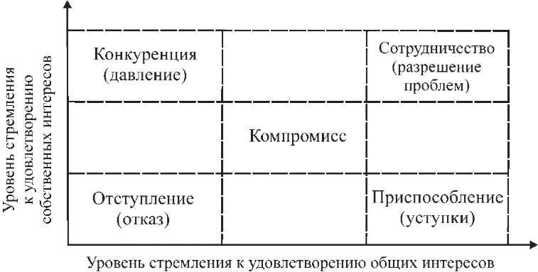 Схема томаса килмена стили поведения в конфликте