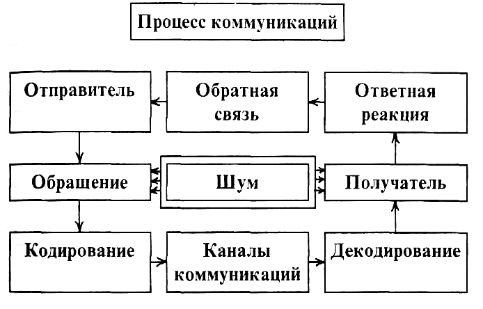 Схема представляет процесс. Этапы и стадии коммуникационного процесса. Этапы коммуникационного процесса схема. Структура коммуникационного процесса схема. Схема оптимального коммуникационного процесса в организации.