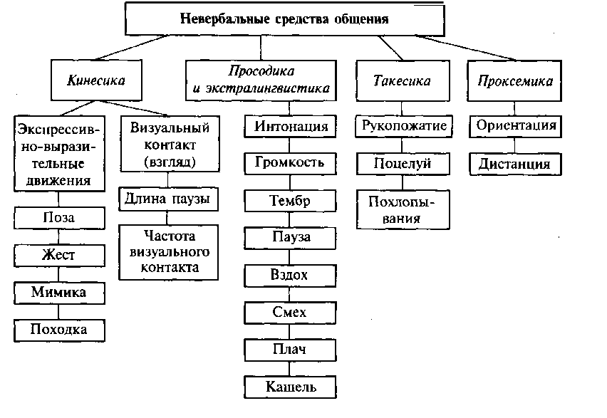 Вербальные и невербальные средства делового общения. Структура невербальной коммуникации схема. Структурная схема невербального поведения человека. Классификация невербальных средств общения таблица. Средства коммуникации вербальные и невербальные таблица.