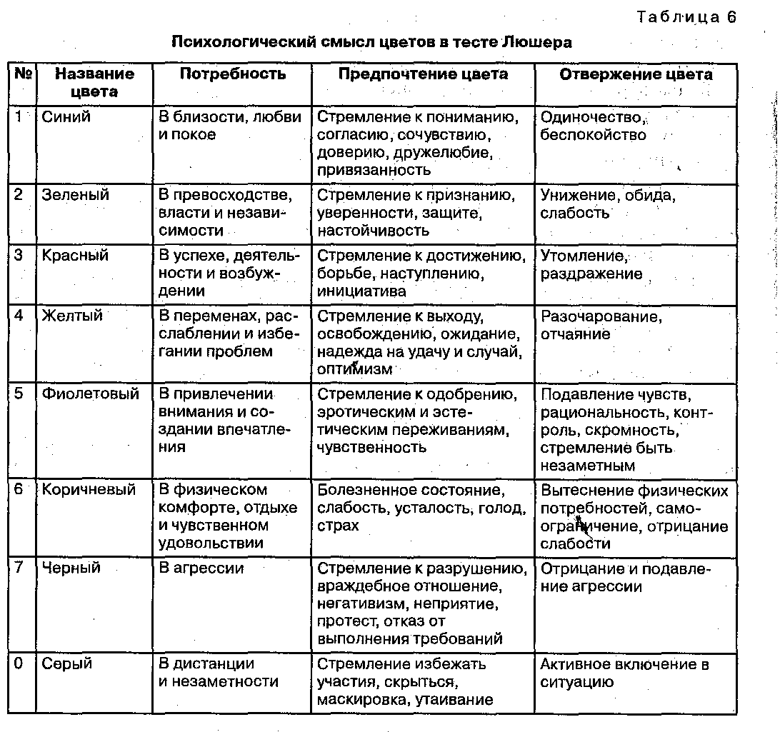 Психологическая таблица. Тест Люшера цвета интерпретация. Люшер интерпретация Цветову. Психологический тест цвета Люшера расшифровка. Тест Люшера для детей интерпретация.