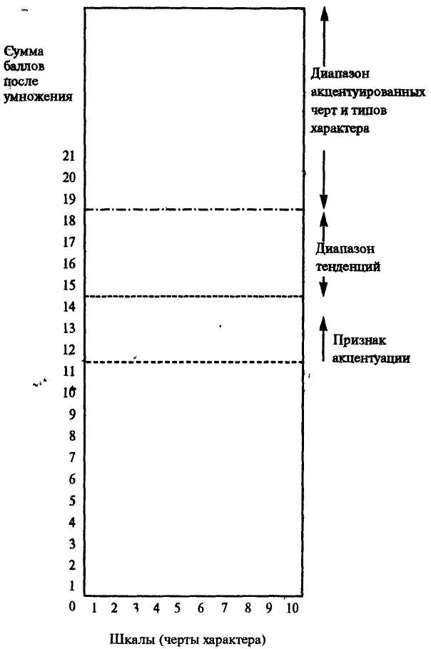 Опросник акцентуаций леонгарда шмишека. Опросник Леонгарда-Шмишека. Леонгард шмишек акцентуация. Методика Леонгарда Шмишека. Шкалы Леонгарда Шмишека.