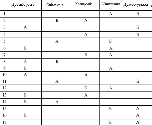 Опросник конфликты. Ключ к тесту Томаса типы поведения в конфликте. Ключ к тесту Томаса на конфликтность. Тест опросник Томаса. Опросник Томаса-1 правильные ответы.