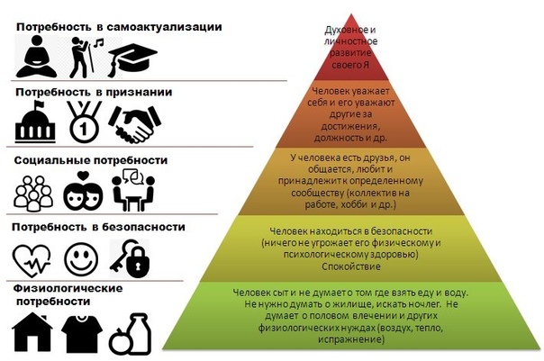 Потребности которые удовлетворяет компьютер