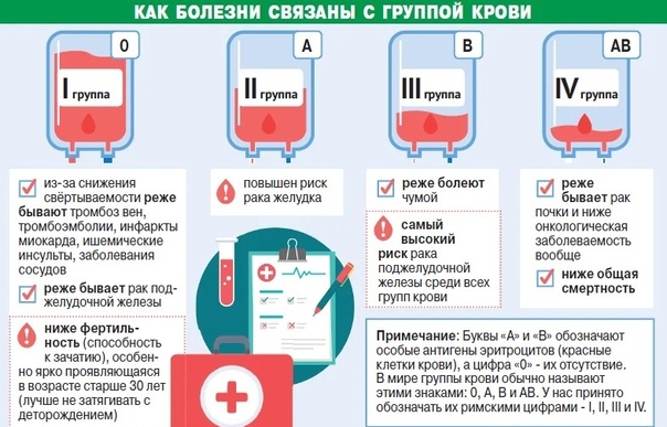 Как выглядит первая группа крови на планшете