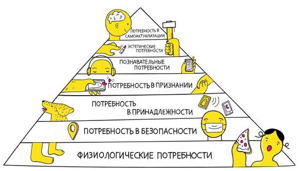 Потребности которые удовлетворяет компьютер