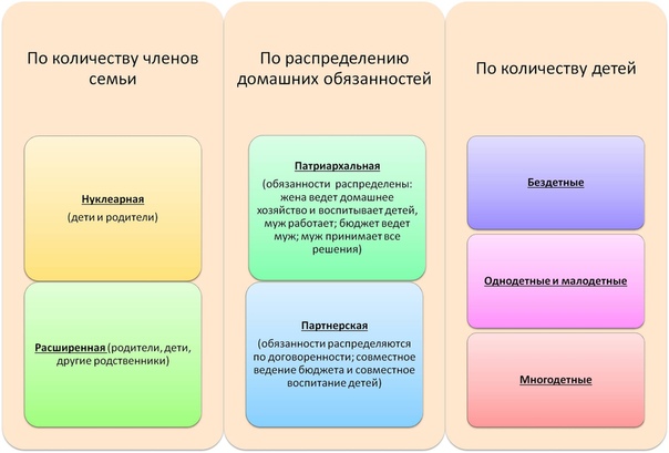 План семья в современном обществе егэ обществознание