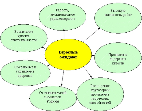 Организация традиционных дней в лагере схема