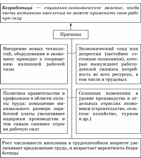 Составьте схему используя понятия безработица причины безработицы виды безработицы