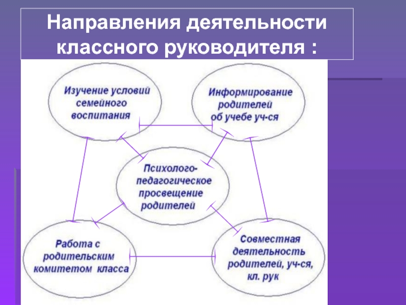 Классная форма работы. Направления работы классного руководителя. Основные направления деятельности классного руководителя. Деятельность классного руководителя. Направления воспитательной работы классного руководителя.