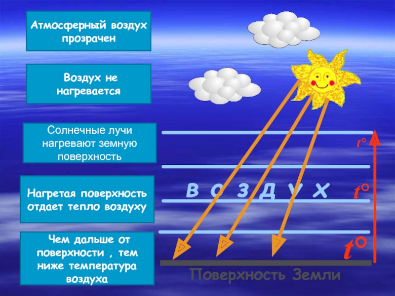 Чем объясняется температура воздуха на земле. Температура воздуха. Атмосфера температур аовздуха. Нагревание воздуха в атмосфере. Воздух нагревается от поверхности земли.