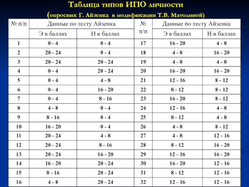 Опросник таблица. Опросник г. Айзенка в модификации т.в. Матолиной. Таблица тест опросник Айзенка. Айзенк в модификации Матолиной. Опросник Айзенка бланк.