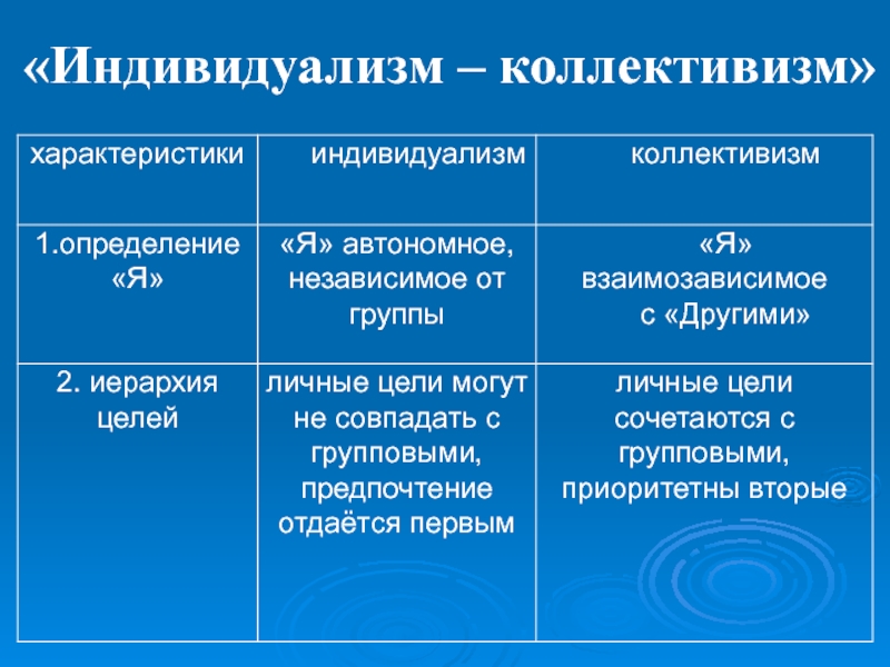 Индивидуализм и коллективизм презентация