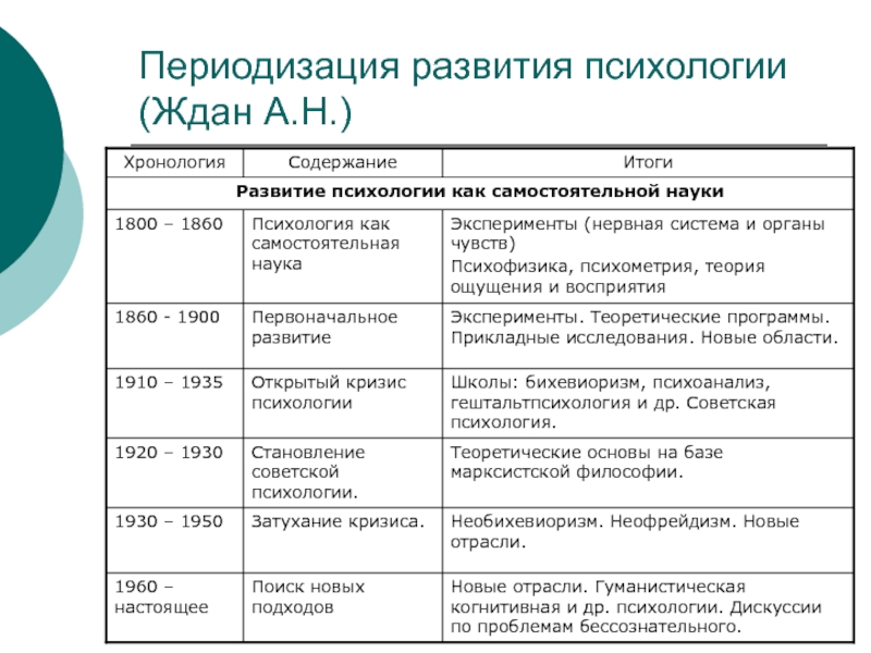 Заполните таблицу история развития психологии по образцу ученый взгляд и критика