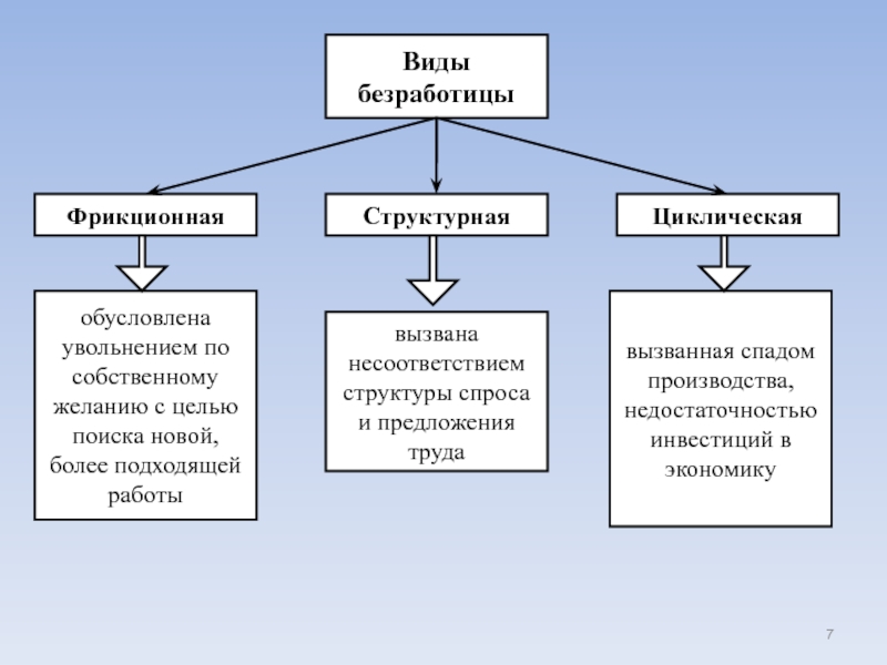 2 безработица. Структурная 2) фрикционная 3) циклическая. Виды безработицы 1) фрикционная 2) структурная 3) циклическая. Циклическая форма безработицы. Типы безработиц структурная циклическая безработицы фрикционная.