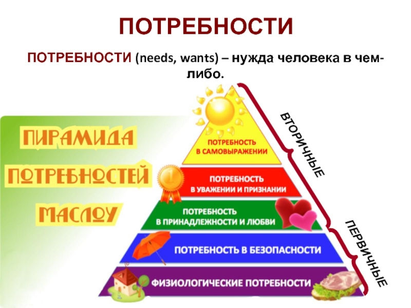 Нужда и потребность. Вторичные потребности человека. Первичные и вторичные потребности человека. Первичны епотебности человека. Первичные и вторичные потребности в менеджменте.