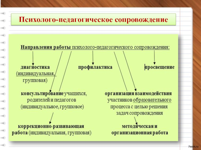 Понятие психолого педагогическое. Психологопедагогчисекое сопровождение. Психолого-педагогическое сопровождение. Направления психолого-педагогического сопровождения. Психолого-педагогическое направление.