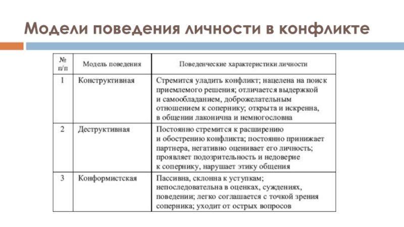 Модели поведения личности богат. Модели поведения личности. Основные модели поведения личности. Основные модели поведения личности в конфликте. Модели поведения руководителя.