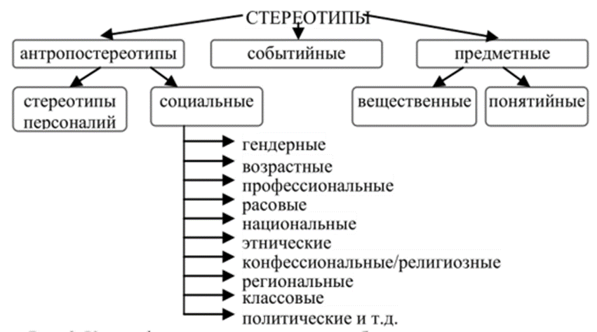 Матрицы образцы восприятия и поведения для наиболее часто повторяющихся ситуаций это стереотипы