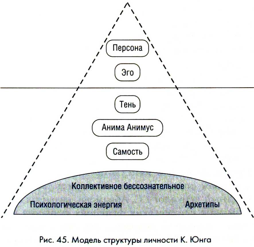 Модель человека бессознательного. Схема бессознательного по Юнгу. Схема личности Юнга. Структура личности по Юнгу схема. Карл Юнг структура личности.