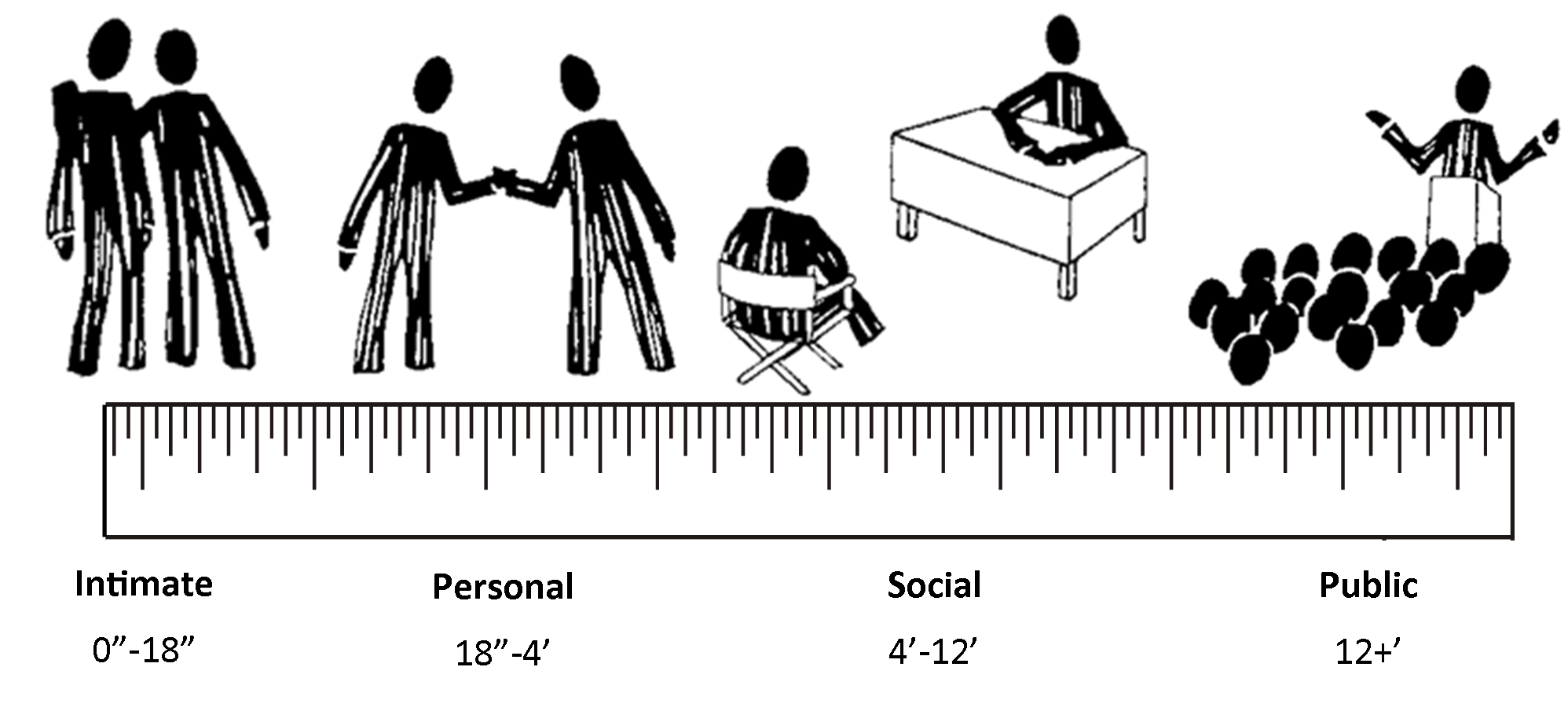 120 изобразите. Проксемика зоны. Дистанции в общении проксемика. Дистанция между людьми. Зоны межличностного общения.