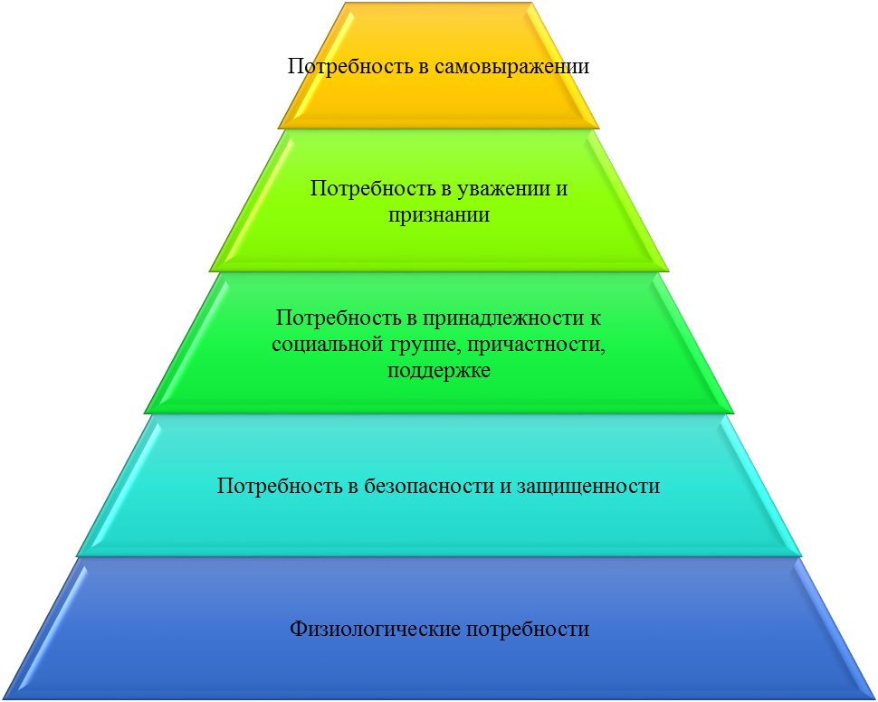 Классификации социальных потребностей. Основная классификация потребностей человека. Пирамида Маслоу мотивация. Схема удовлетворения потребностей. Основные базовые потребности человека.