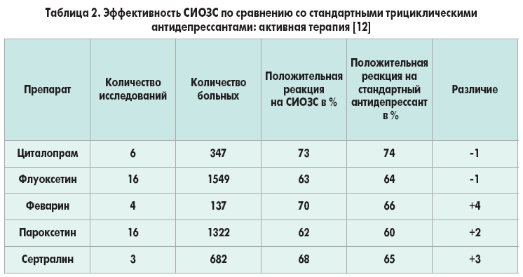 Эффективность приема