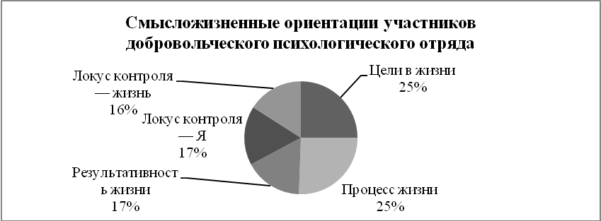 Теста смысложизненных ориентаций сжо