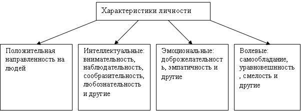 Схема свойства личности