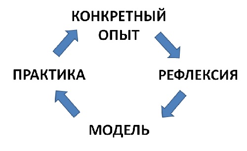 Конкретный опыт. Опыт и практика.