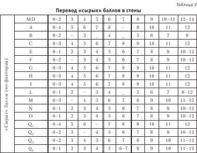 Обработка теста кеттелла подростковый вариант в excel