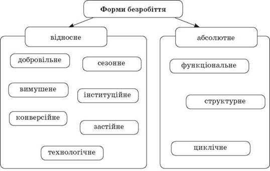 Запишите слово пропущенное в схеме формы циклическая структурная сезонная