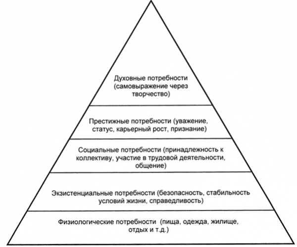 Картинки потребности людей